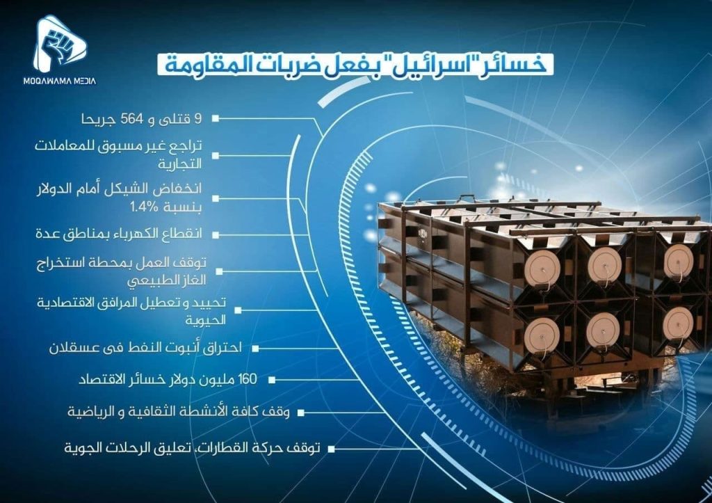 خسائر "اسرائیل" بفعل ضربات المقاومة