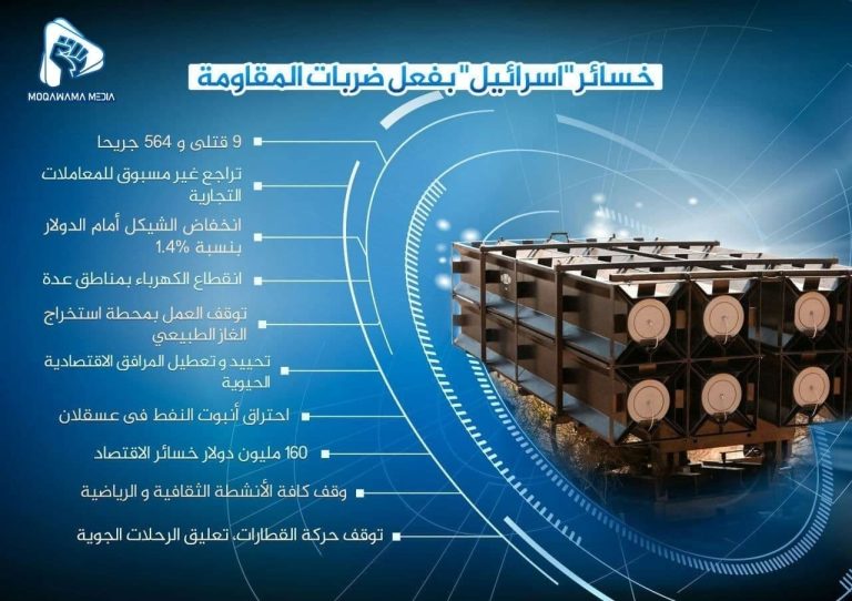 خسائر "اسرائیل" بفعل ضربات المقاومة