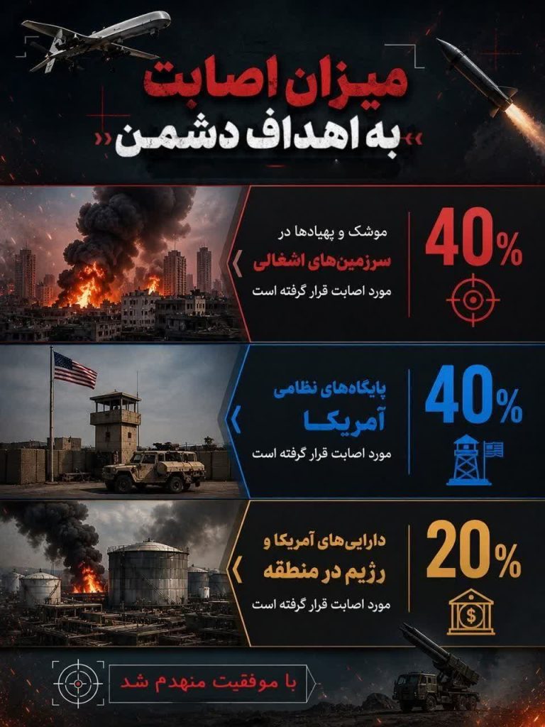 میزان اصابت به اهداف دشمن